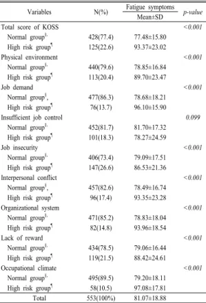 Table 5. Correlation coefficients between Fatigue                      symptoms  and  related  variables