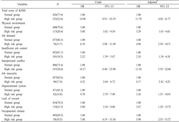 Table 6. Odds ratio and 95% confidence interval of fatigue symptoms on occupational stress(KOSS) 