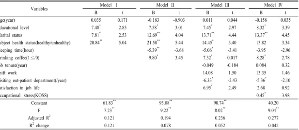 Table 7. Hierarchial multiple regression of selected variables on fatigue symptoms