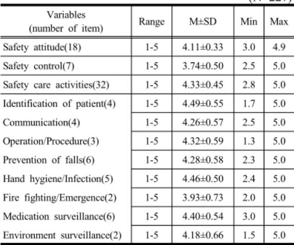 Table 2. Means and Standard Deviations of Patient  Safety attitude, Safety control, and Safety  care activities 