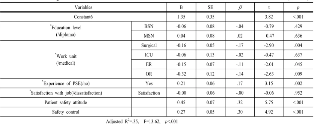 Table 4. Factors affecting Safety care activities among Nurse in small and medium-sized hospitals by multiple  linear  regression                                                                                                                               