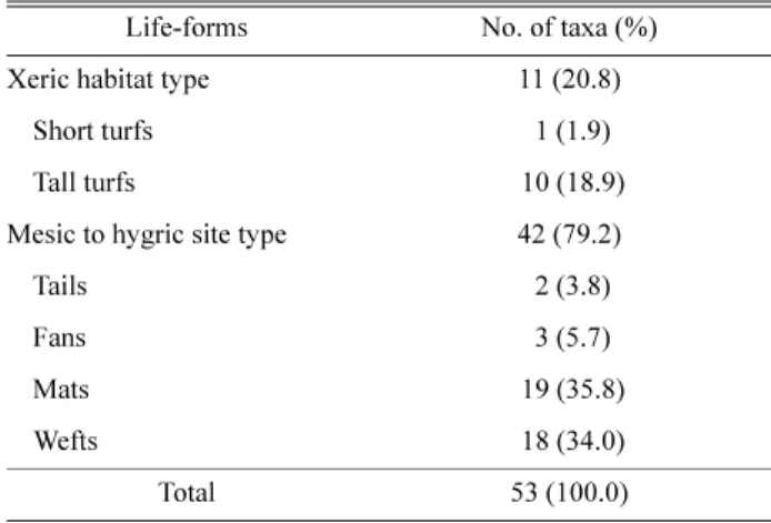 Table 3. The number of taxa according to the substrate in the study area.