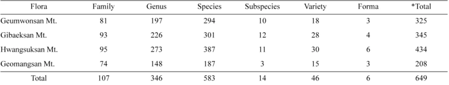 Table 3. Summary of the floristics of Gibaeksan Mt. county park and its neighboring mountains.