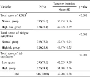 Table  3. Correlation coefficients among job stress,  fatigue symptoms, job satisfaction and  turnover intention Variables Turnover  intention Job stress Fatigue  symptoms  Job  satisfaction Turnover intention 1.000 Job stress   0.635 ** 1.000 Fatigue symp