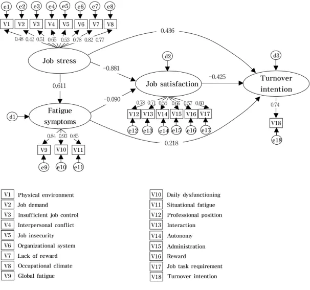 Fig. 1. Path diagram of structural equation modeling는  0.436으로  정(+)의  직접효과가  있었다.  한편  내생잠재변수  간의  유의한  경로계수를  보면,  「피로증상」은「직무만족도」에  대한  경로계수가  -0.090으로  부(-)의 직접효과가  있었고,  「이직의도」에  대한  경로계수는 0.218로  정(+)의  직접효과가  있었으며,「직무만족도」는「이직의도」에  대한  경로계수가  -0.425으로
