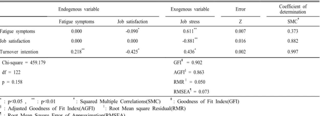 Table 4. Structural model of endogenous and exogenous variables