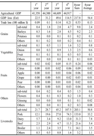 Table 5. The Economic Ex-Post Assessment of Korea-EU  FTA for the Agricultural Sector
