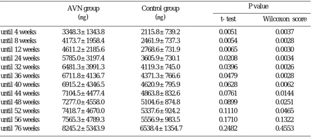 Table 1. The mean dosage of steroid in AVN and control group