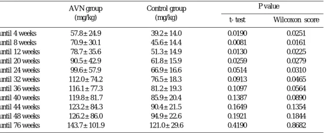 Table 3. The dosage of steroid until AVN develop Case No. Total dosage Dosage per body weight