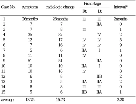 Table 4. The duration until symptoms and radiologic changes were detected after renal transplantation and Ficat stage at diagnosis