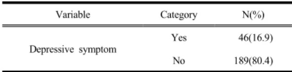 Table 1. Depressive Symptoms of Visually Impaired  Adults Table 1에  나타난  것과  같이  후천적  시각장애인이  지 난  1년간  이들이  경험한  우울증상에  대해  응답자의  약  20%가  증상이  있다고  보고하였다