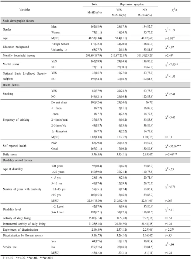 Table 2. Depressive Symptoms by Characteristics of Visually Impaired Adults