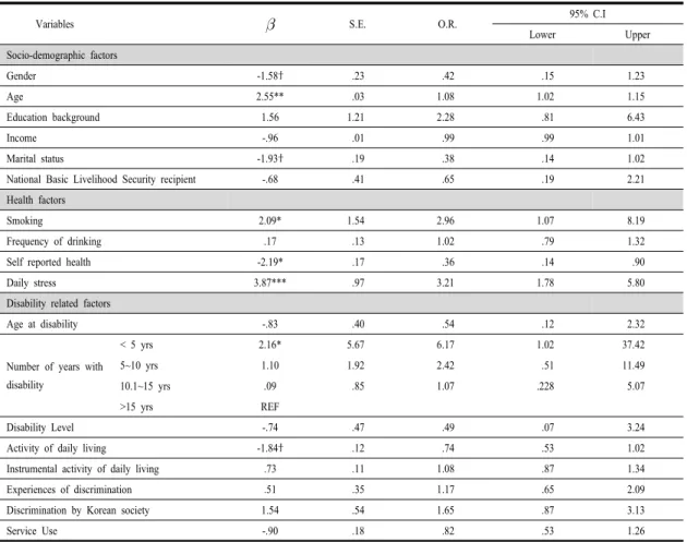 Table 3. Determinants of Depressive Symptoms among Visually Impaired Adults