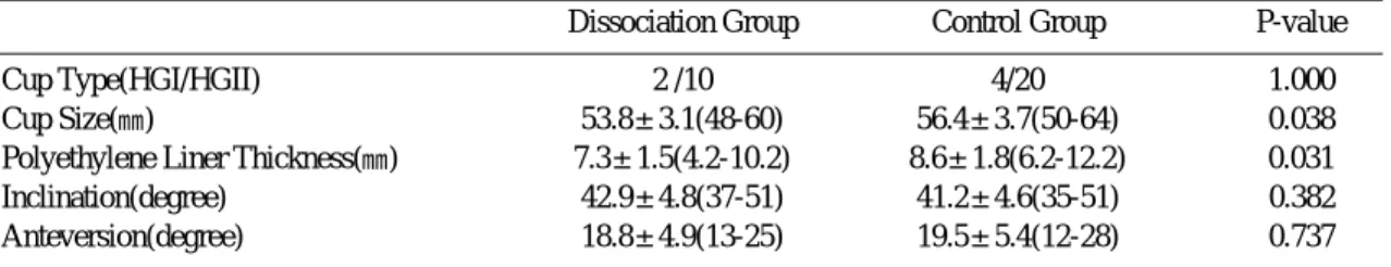 Table 5. Acetabular Component Data of Two Comparison Groups