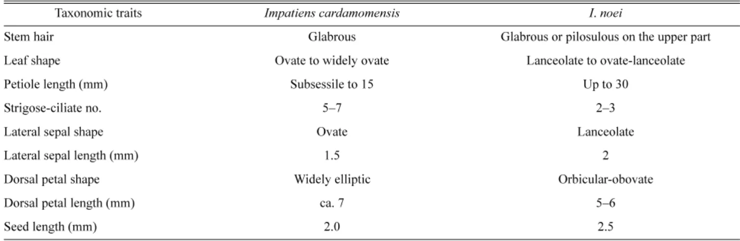 Table 1. Comparison of key features of Impatiens cardamomensis S. H. Cho, C. K. Lim &amp; H