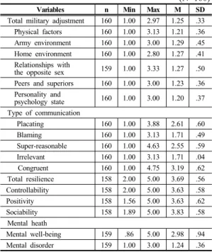 Table 2. Descriptive Data of Major Variables    (N=160)