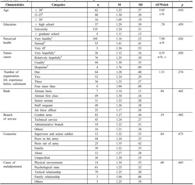 Table 3.  Comparison  of  Military  Adjustment  according  to  General  Characteristics                                              (N=160)
