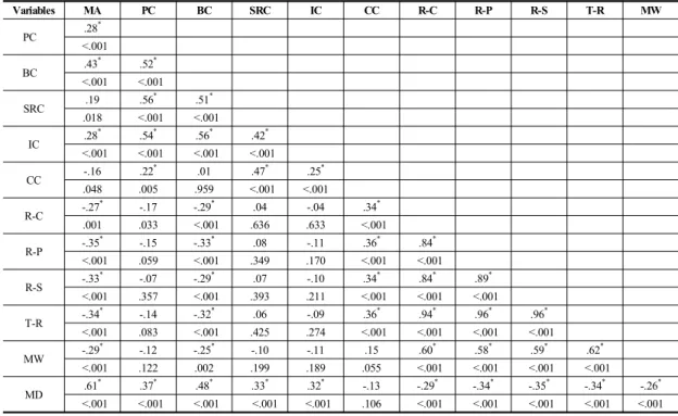 Table 4.  Correlations  among  Major  Variables                                                                                                          (N=160) Variables MA PC BC SRC IC CC R-C R-P R-S T-R MW PC .28 *  &lt;.001 BC .43 * .52 *  &lt;.001  &l