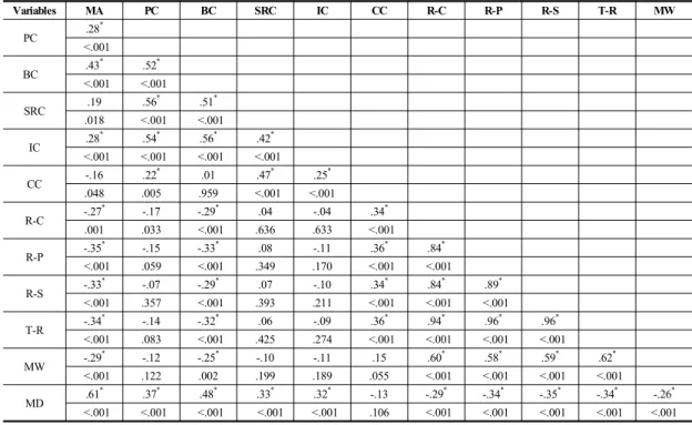 Table 4.  Correlations  among  Major  Variables                                                                                                          (N=160) Variables MA PC BC SRC IC CC R-C R-P R-S T-R MW PC .28 *  <.001 BC .43 * .52 *  <.001  &l