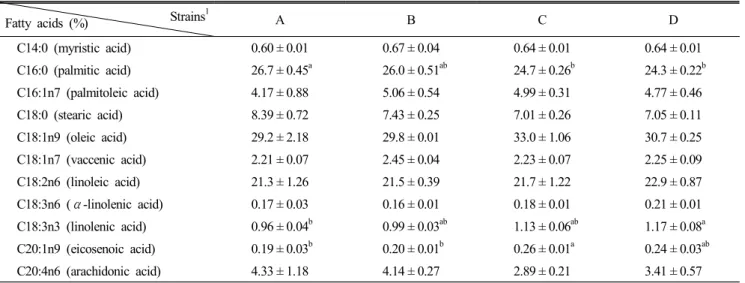 Table  5.  The  composition  of  fatty  acids  in  crossbred  chicken  meats  at  10  weeks Strains 1 Fatty  acids  (%) A B C D C14:0  (myristic  acid)   0.60 ± 0.01   0.67 ± 0.04   0.64 ± 0.01   0.64 ± 0.01 C16:0  (palmitic  acid)   26.7 ± 0.45 a   26.0 ±