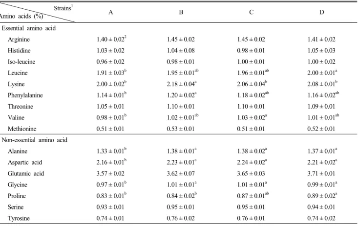 Table  6.  Amino  acid  content  of  crossbred  chicken  meats  at  5  weeks  Strains 1