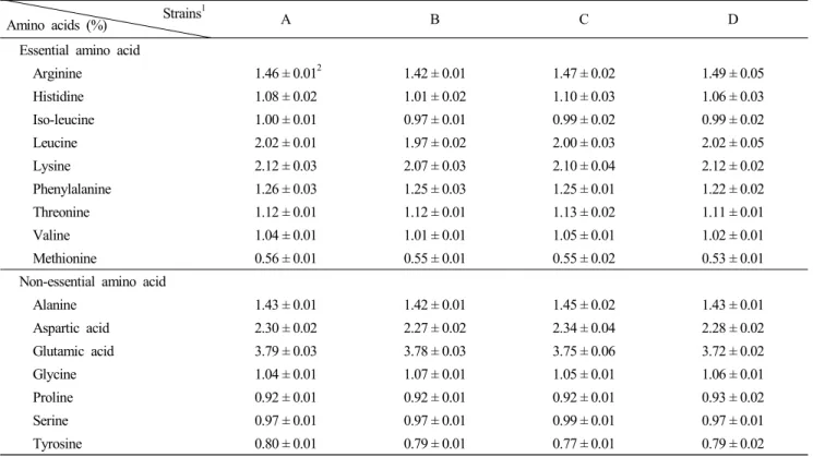 Table  7.  Amino  acid  content  of  crossbred  chicken  meats  at  10  weeks Strains 1