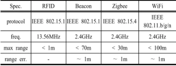 Table 1. Wireless device specification in subway