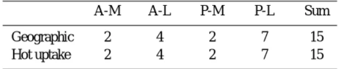 Table 1. Sports levels description Level Activity