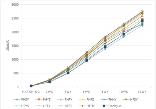 Fig.  3.  Weight  change  in  Korean  native  crossbred  commercial  chickens  from  hatching  to  12  weeks