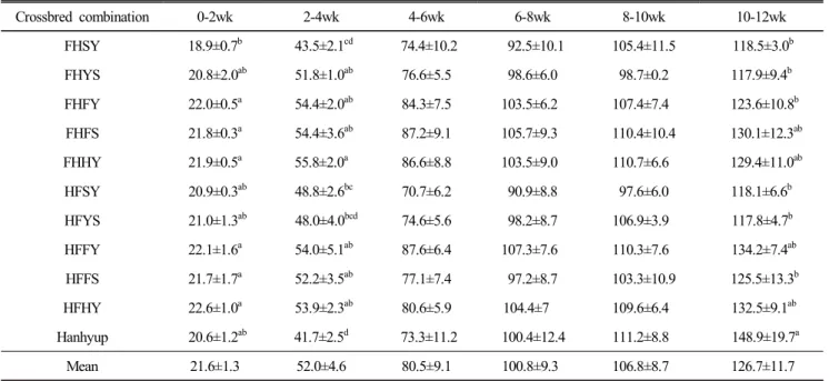 Table  5.  Average  daily  feed  intake  in  Korean  native  crossbred  commercial  chickens  (grams/day)