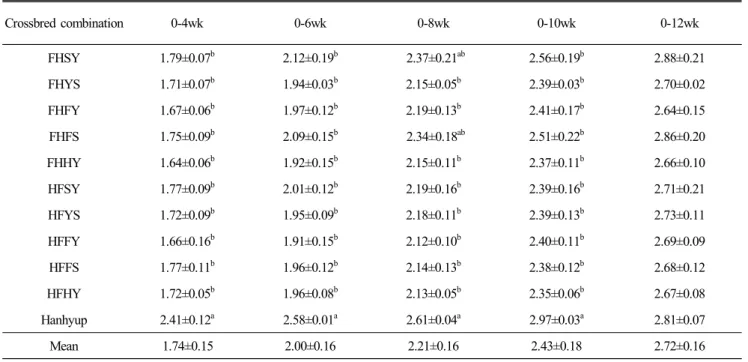 Table  6.  Feed  conversion  ratio  in  Korean  native  crossbred  commercial  chickens