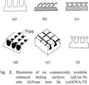Fig.  2. Illustration of six commercially available     enhanced  boiling  surfaces:  (a)Low-fin       tube (b)Trane bent fin (c)GEWA-TX  (d)Thermoexcel-E (e)Turbo-B  (f)GEWA-SE