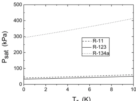 Fig.  3. Saturation temperature and pressure line for  R-11, R-123 and R-134a