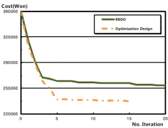 Fig. 4. Convergences of Objective Function