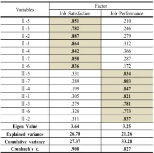 Table 4. Validity &amp; reliability analysis of Job Satisfact  ion and Job Performance