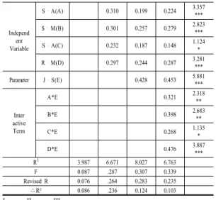Table  6. Emotional intelligence impact on the Job  Performance