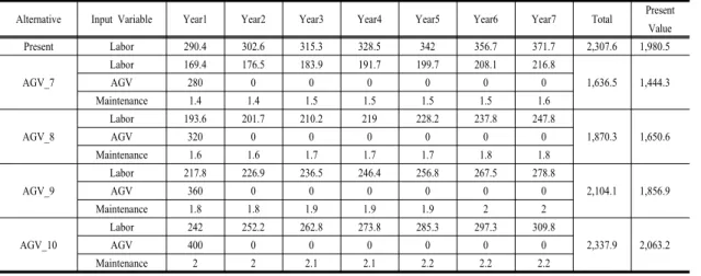Table 5. Cost analysis (unit: million won)