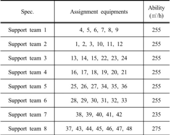 Table 2.  Support team formation results
