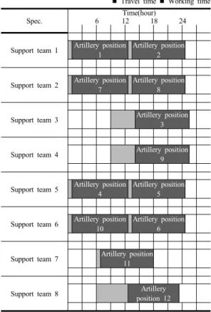 Table 3.  Support team schedule
