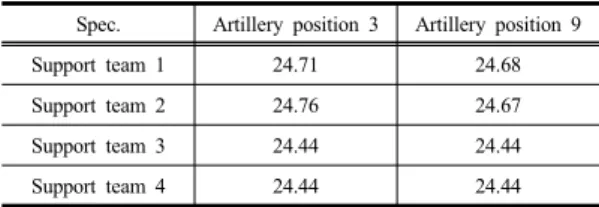 Table  6.  Construction complete time of each artillery  position