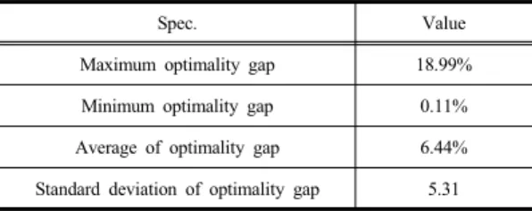 Table 7.  Construction ability of each equipment Spec. Construction