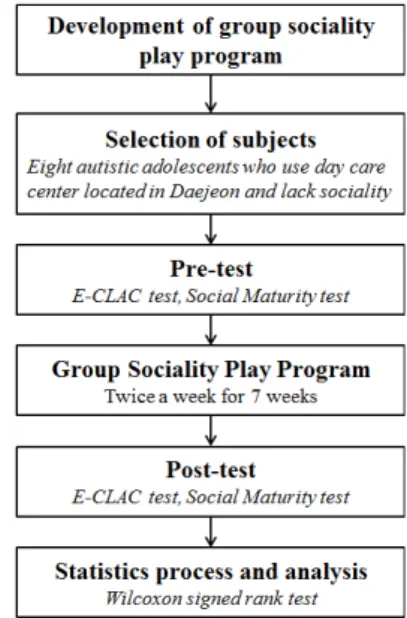 Fig. 1.  Research procedure