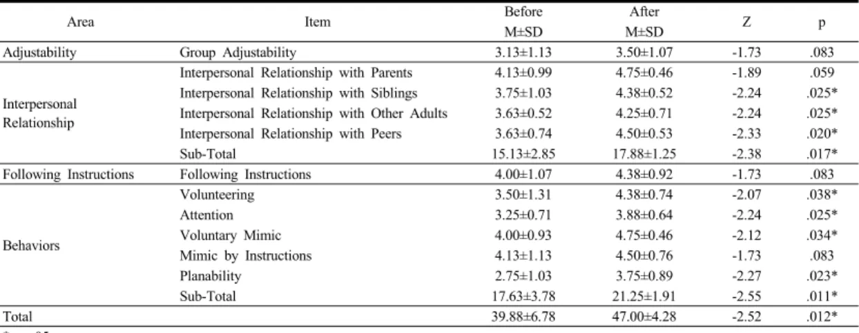 Table 2.  The Results of E-CLAC before and after Group Game Play Program 
