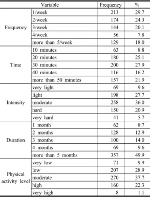 Table 2. Physical activity levels during leisure time