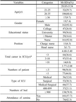 Table 2.  Knowledge  and  Performance  Level  of  Infection  Control  uideline                                                                                (N=175)