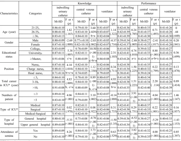 Table 4.   Knowledge  and  Performance  Level  of  Infection  Control  Guidelines  by  General                                                (N=175)높았다(F=4.93,  p=.008)