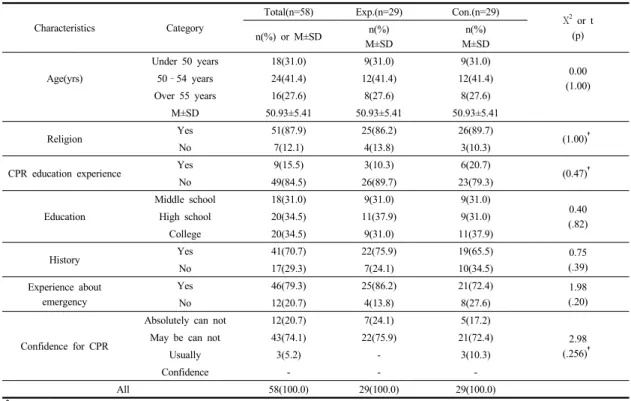 Table 2.  Homogeneity test of general characteristics between experimental and control group(N=58)