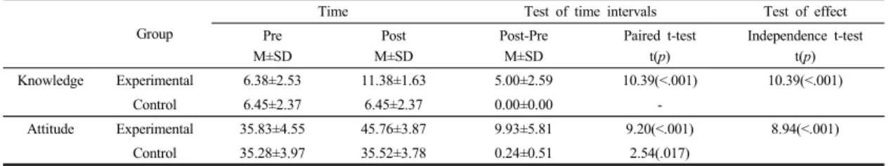 Table 3.  Homogeneity test of dependent variables in pre-test Total  (n=58) Group  t(p)Exp.(n=29)Con.(n=29) M±SD M±SD M±SD Knowledge  6.41±2.43 6.38±2.53 6.45±2.37 -.10(.915) Attitude  35.55±4.24 35.83±4.55 35.28±3.97 .49(.625)