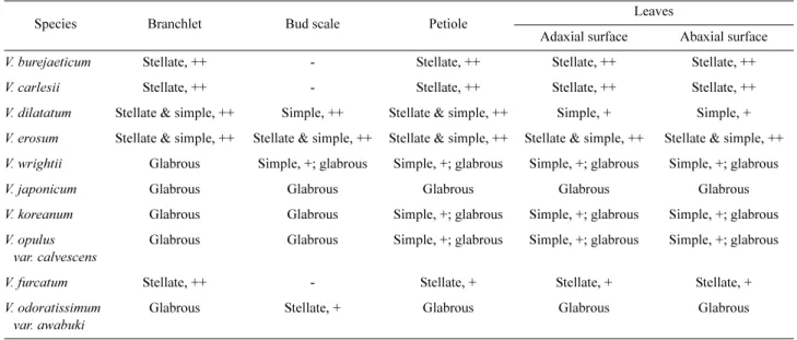 Table 1. Distribution of trichomes in Viburnum. 