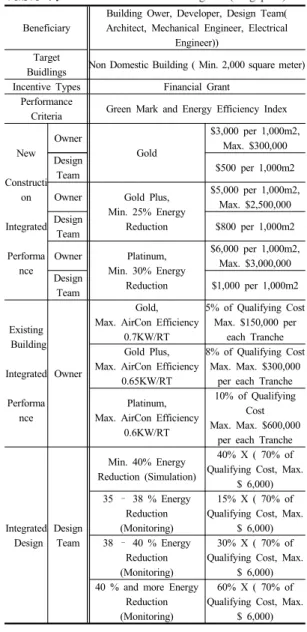 Table  6.  Integrated Design Assistance Program (Fort  Collins, United States) 